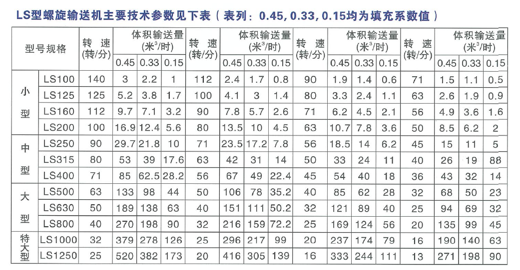 LS型螺旋输送机技术参数