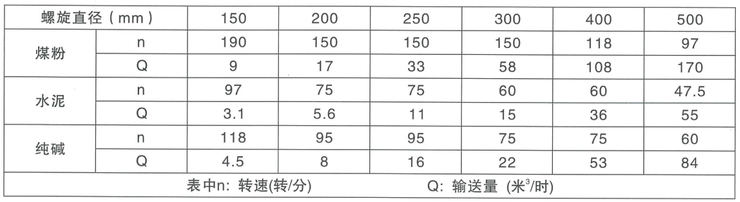 CX螺旋运输机参数